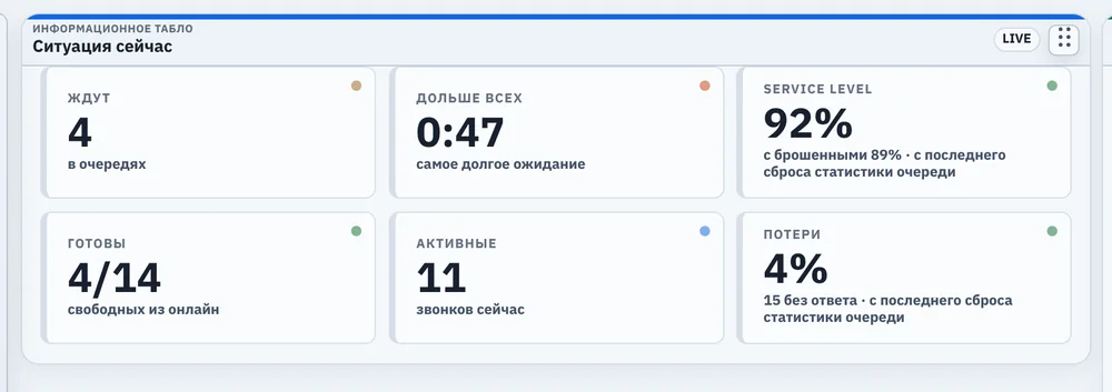 Табло «Ситуация сейчас»: ждут, дольше всех, уровень сервиса, готовы, активные, потери