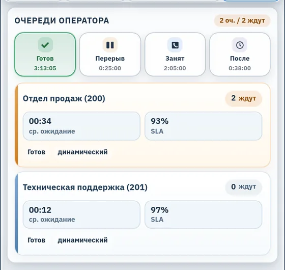 Статус оператора и его очереди: ожидающие клиенты и уровень сервиса