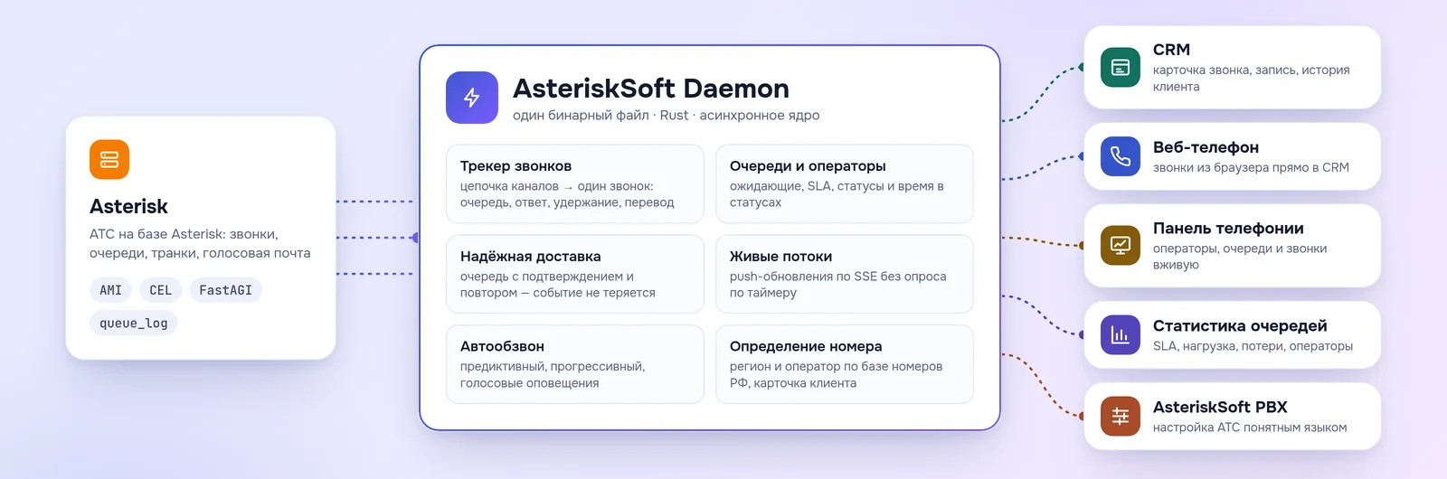 Схема: АТС Asterisk, демон AsteriskSoft и связанные с ним CRM, веб-телефон, панель, статистика и настройка АТС